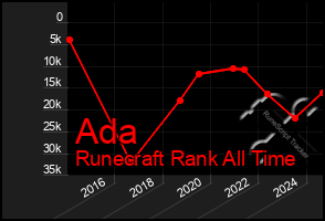 Total Graph of Ada