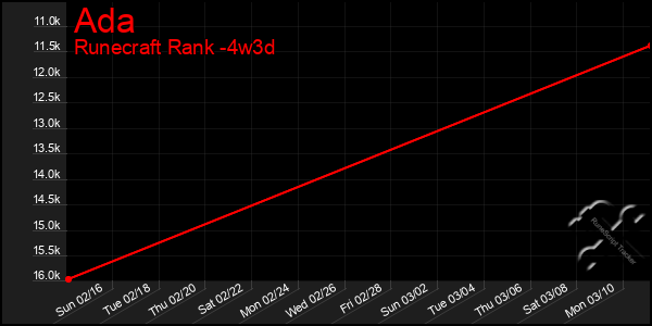 Last 31 Days Graph of Ada