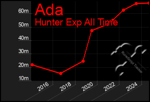 Total Graph of Ada