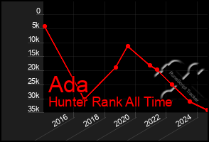 Total Graph of Ada