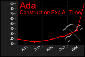 Total Graph of Ada