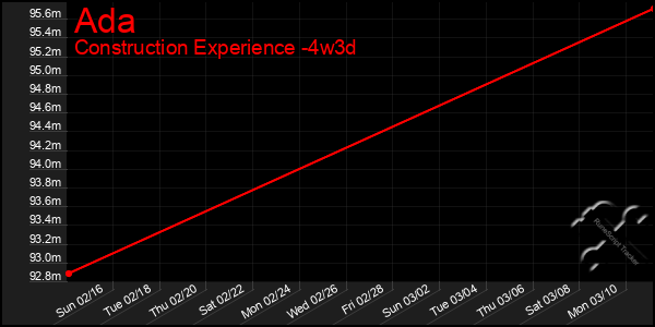 Last 31 Days Graph of Ada