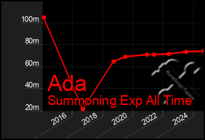 Total Graph of Ada