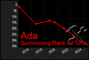 Total Graph of Ada