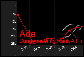 Total Graph of Ada