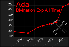 Total Graph of Ada