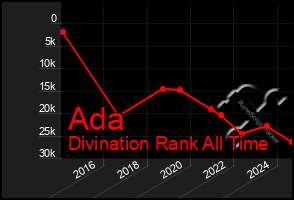 Total Graph of Ada