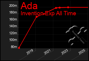 Total Graph of Ada