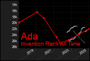 Total Graph of Ada