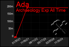 Total Graph of Ada