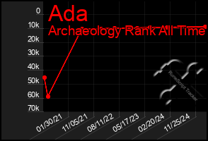 Total Graph of Ada