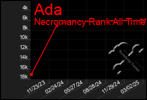 Total Graph of Ada