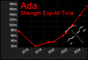 Total Graph of Ada