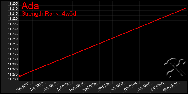 Last 31 Days Graph of Ada