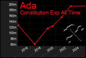 Total Graph of Ada