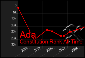 Total Graph of Ada