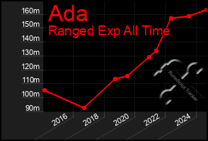 Total Graph of Ada