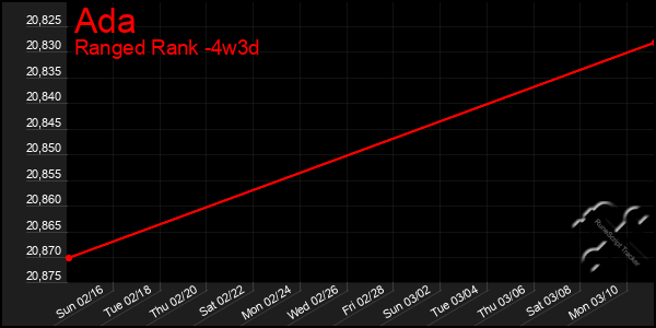 Last 31 Days Graph of Ada