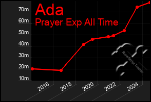 Total Graph of Ada