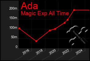 Total Graph of Ada