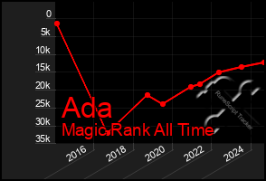 Total Graph of Ada