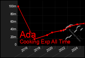 Total Graph of Ada