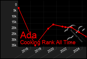 Total Graph of Ada