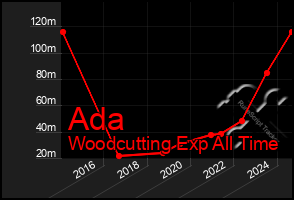 Total Graph of Ada