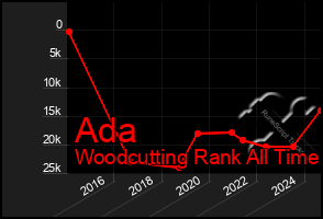 Total Graph of Ada