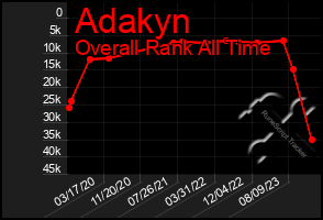 Total Graph of Adakyn