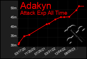 Total Graph of Adakyn