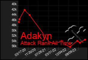 Total Graph of Adakyn
