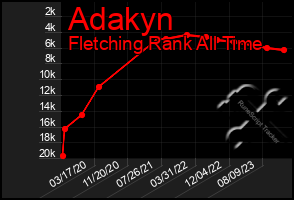 Total Graph of Adakyn
