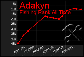 Total Graph of Adakyn