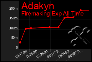 Total Graph of Adakyn