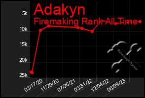 Total Graph of Adakyn