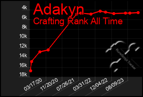 Total Graph of Adakyn