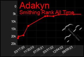 Total Graph of Adakyn