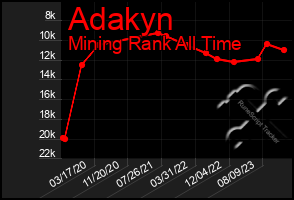 Total Graph of Adakyn