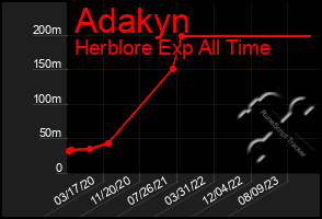 Total Graph of Adakyn