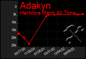 Total Graph of Adakyn