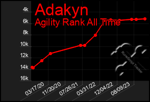 Total Graph of Adakyn