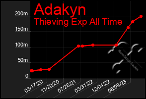 Total Graph of Adakyn
