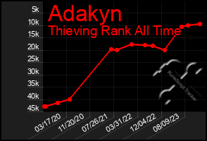 Total Graph of Adakyn