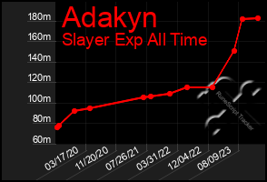 Total Graph of Adakyn