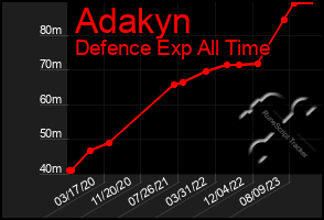 Total Graph of Adakyn