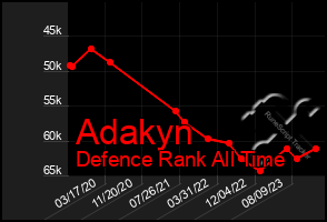 Total Graph of Adakyn