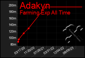 Total Graph of Adakyn