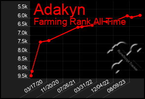 Total Graph of Adakyn