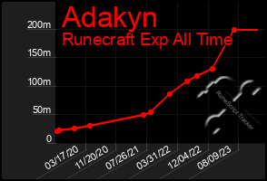 Total Graph of Adakyn